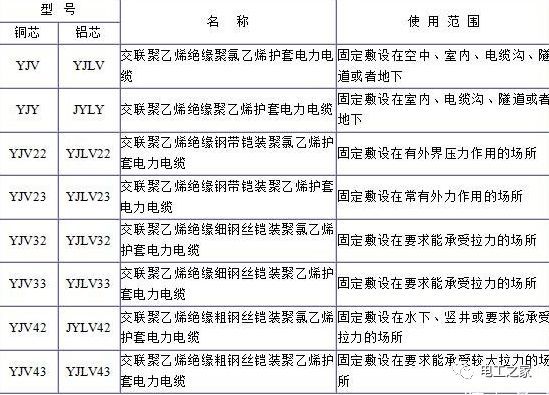 YJV、YJV22、YJV32、YJV42、YJV43、YJLV、YJLV22、YJLV32等電纜規格型號表